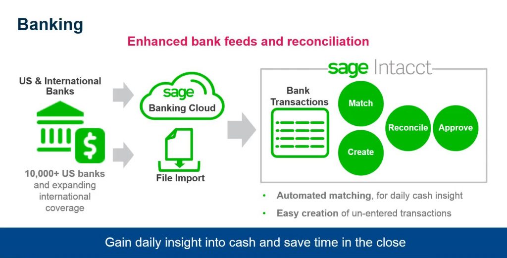 Sage Intacct 2019 R2 Release: Streamlined bank feeds and reconciliation capabilities.