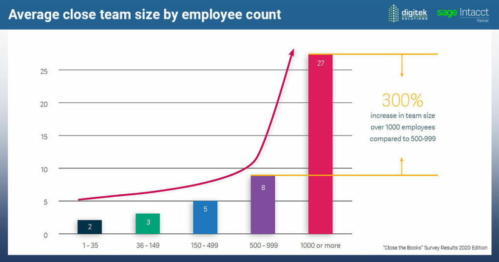 Sage Intacct Close the Book Survey Results, 2020 Edition: Average close team size by employee count.