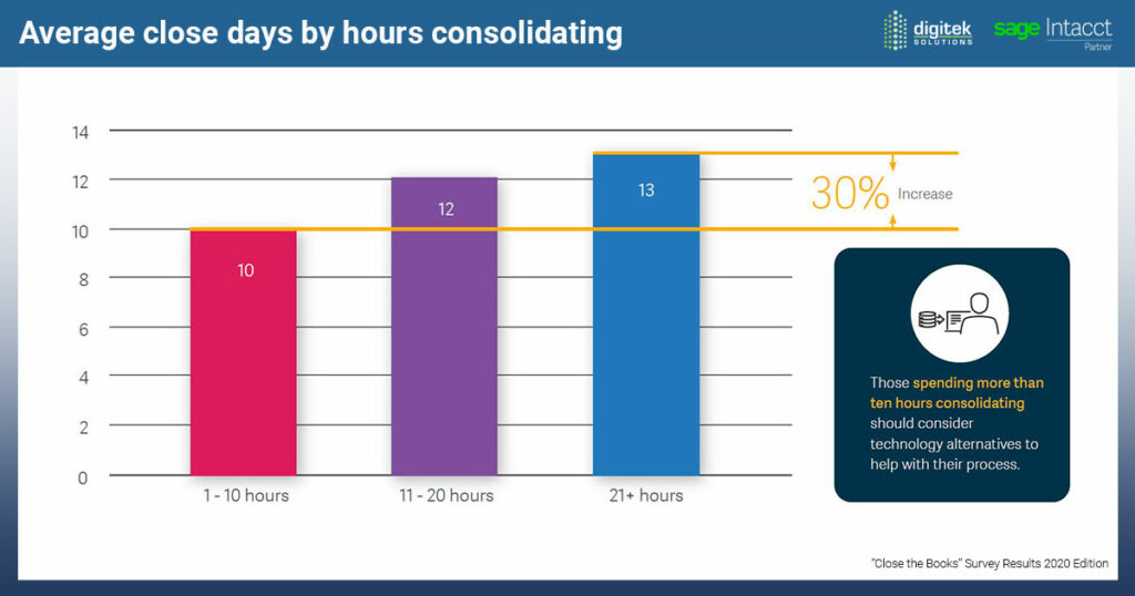 Sage Intacct Close the Book Survey Results, 2020 Edition: Average close days by hours consolidating.