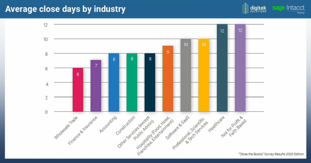 Sage Intacct Close the Book Survey Results, 2020 Edition: Average close days by industry.