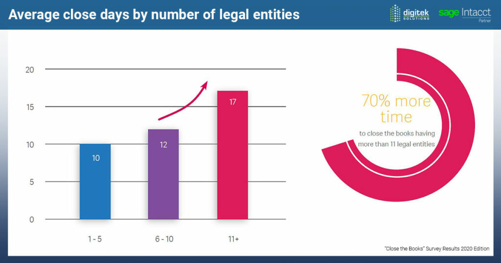 Sage Intacct Close the Book Survey Results, 2020 Edition: Average close days by number of legal entities.