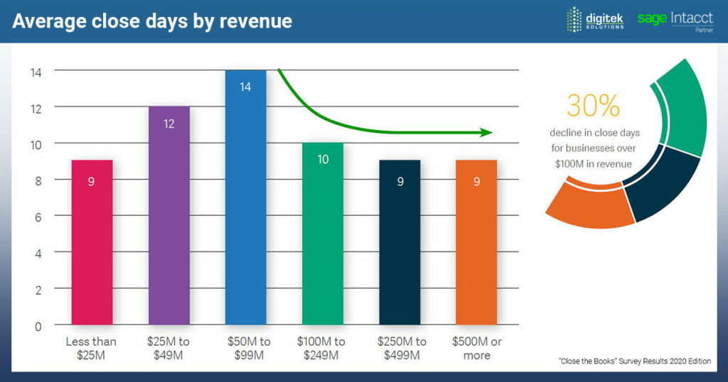 Sage Intacct Close the Book Survey Results, 2020 Edition: Average close days by revenue.