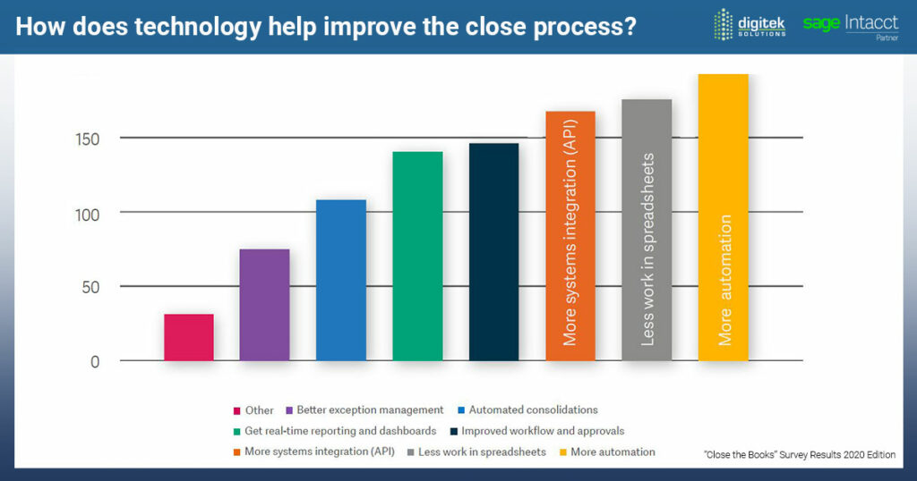 Sage Intacct Close the Book Survey Results, 2020 Edition: How does technology help improve the close process?