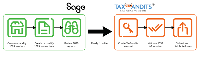 Begin the process in Sage Intacct where you create a batch of files that you send to TaxBandits. There, you complete the e-filing process and file forms with the IRS.