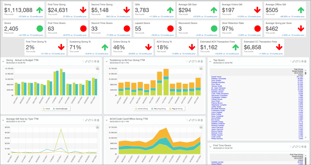 Sage Intacct Ministry Intelligence dashboards KPI include: Giving metrics and trends, Fund analysis, Multicampus analysis, Executive insights