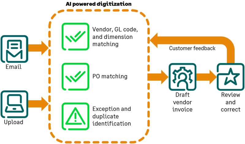 Sage Intacct 2024 Release 1 Highlights: Automated transaction matching for Purchasing workflows.