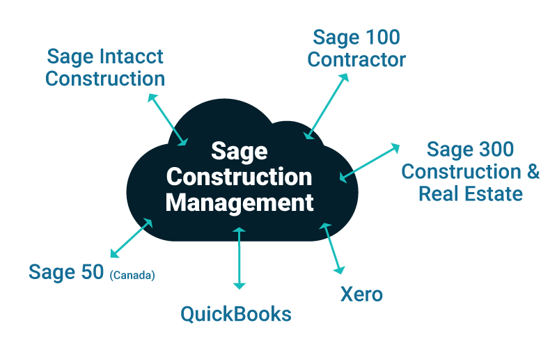 Sage Construction Management integrates with your accounting and ERP solutions so you can transfer project and financial data between systems with the click of a button. 