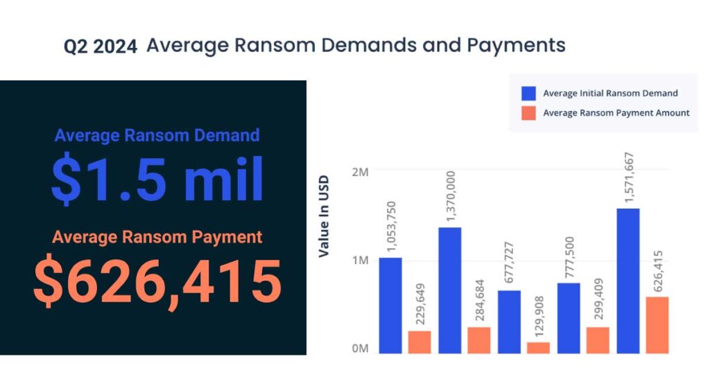 According to the Corvus Insurance Q2 2024 report, the Average Ransom Demand has surged to $1.5 million while Average Ransom Payment reached a new high of $626,415.