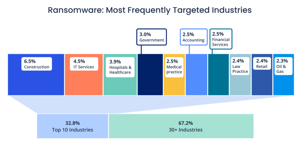 Top 10 industries most often hit by ransomware attacks.